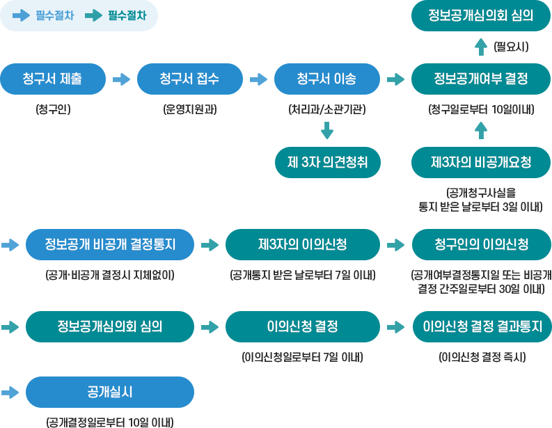 정보공개 처리 절차 이미지